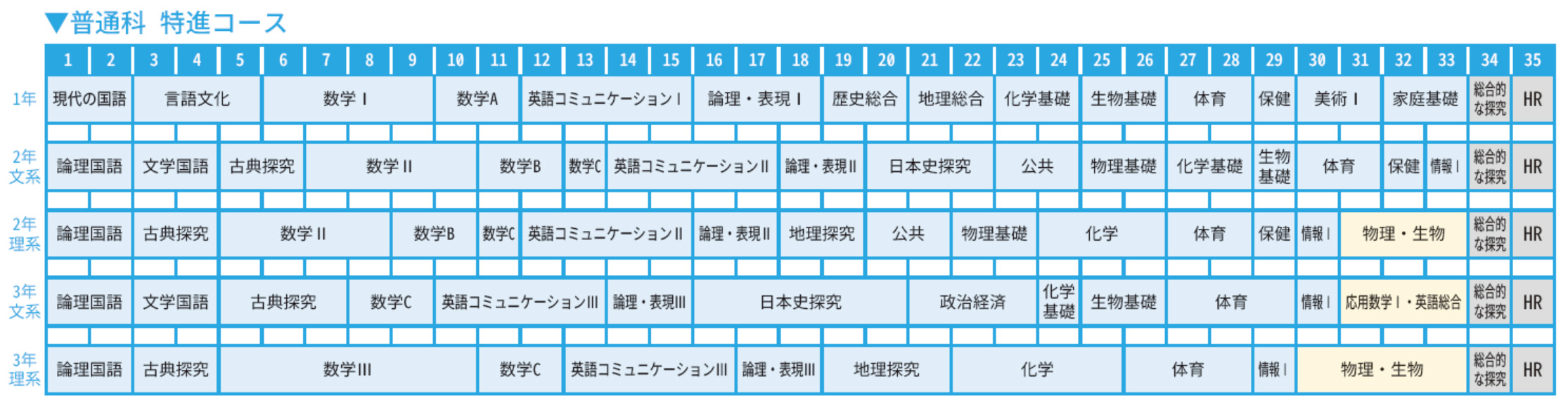 国公立大学合格を目指すために厳選されたカリキュラム